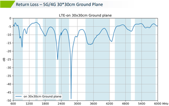 Chart - Taoglas MA353 Steedan 3-in-1 Magnetic-Mount Combo Antenna